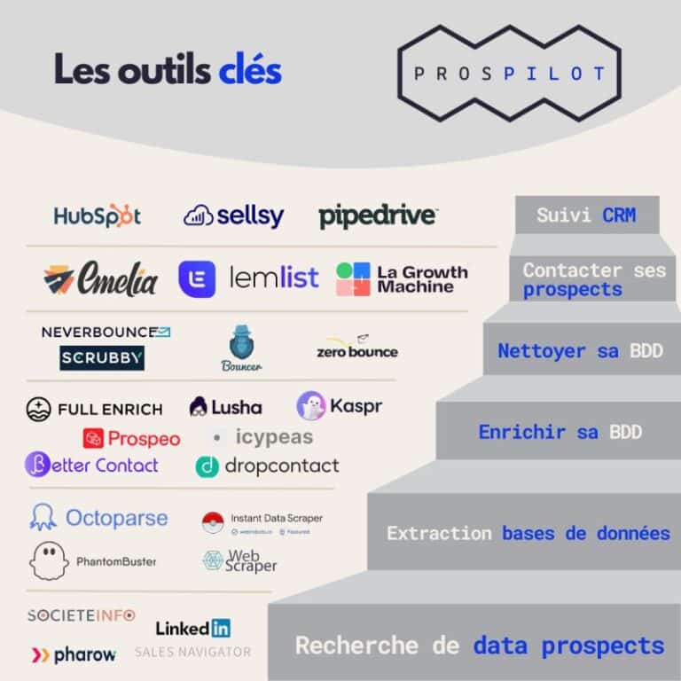 Les outils indispensables pour automatiser sa prospection B2B en 2025