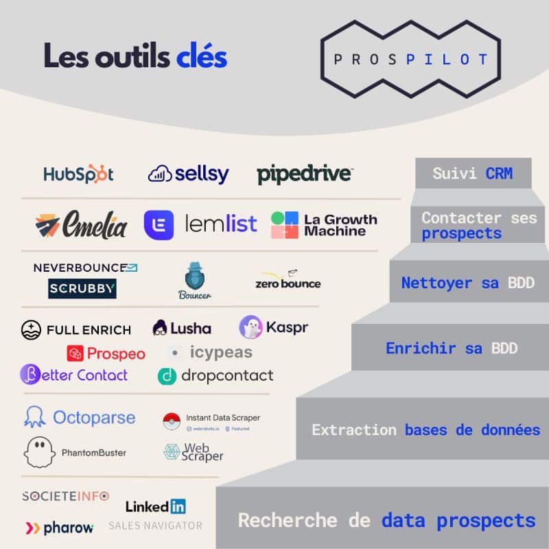 outils de prospection 2025