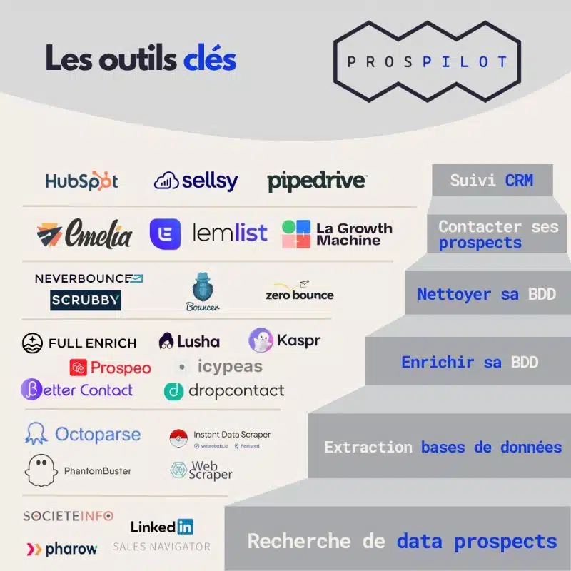 outils de prospection 2025